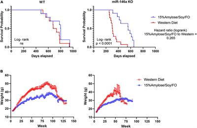 A low carbohydrate diet high in fish oil and soy protein delays inflammation, hematopoietic stem cell depletion, and mortality in miR-146a knock-out mice